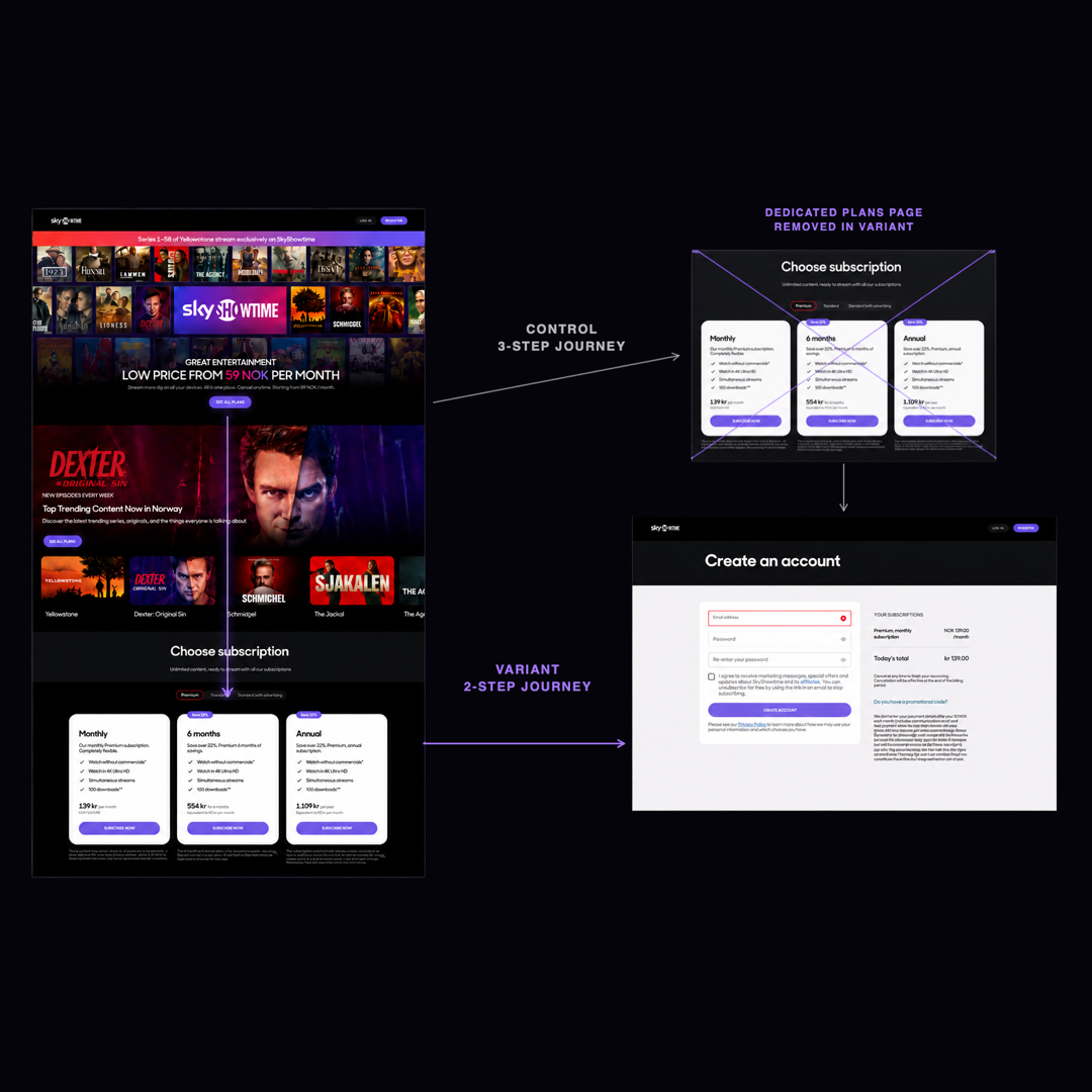 Shortened purchase journey from homepage plan picker to account creation