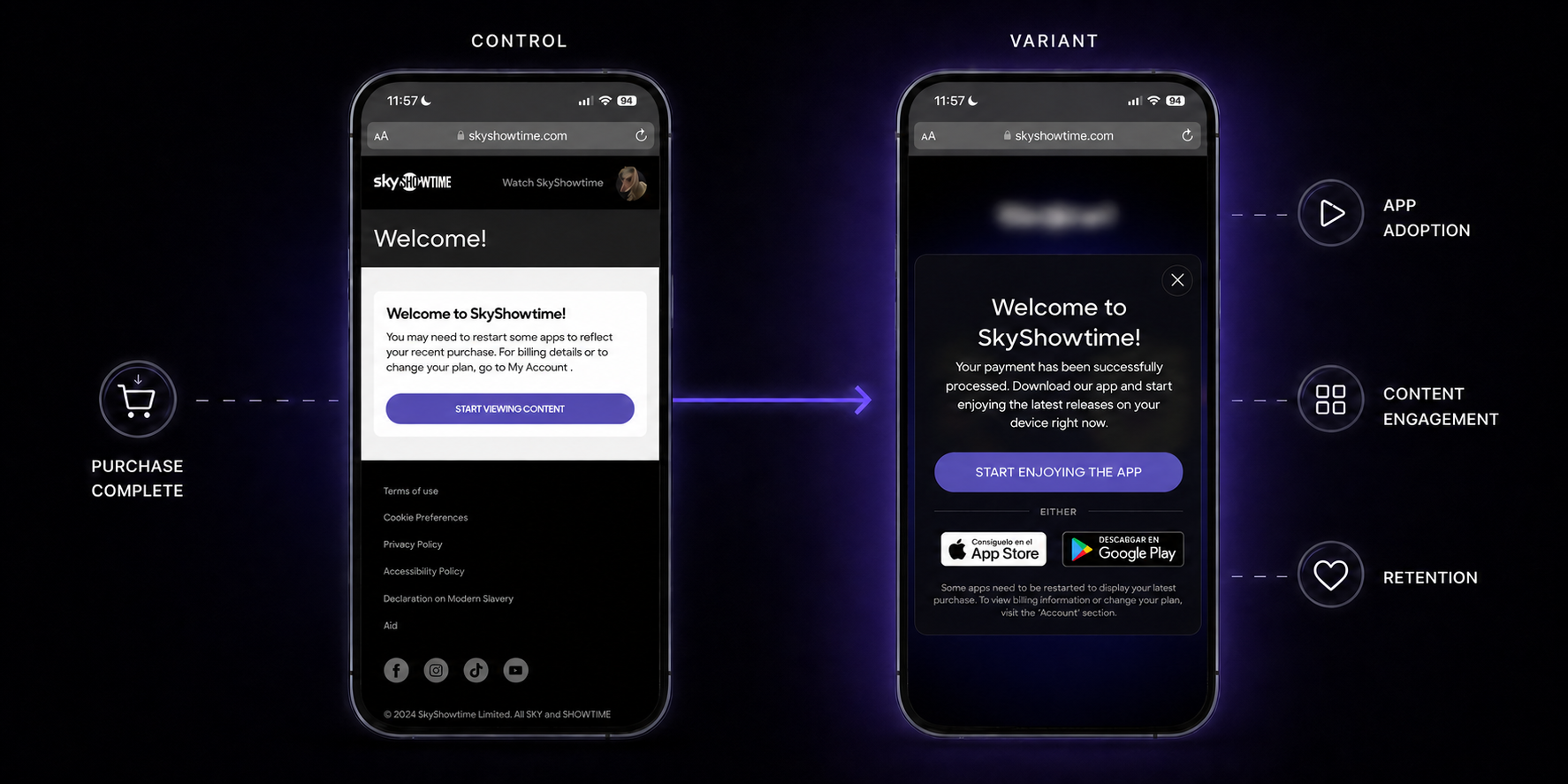 Post-purchase journey progressing from order confirmation to app engagement